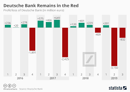 chart deutsche bank remains in the red