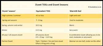 Which Tog Duvet Duvet Togs Duvet