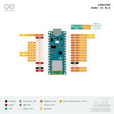 There are totally 14 digital pins and 8 analog pins on your nano board. Arduino Nano 33 Ble Arduino Official Store