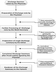 Flow Chart Showing Major Steps In The Patients Discharge