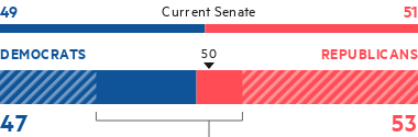 These are lists of the youngest and oldest senators currently serving in the united states senate. Us Midterm Elections 2018 Results