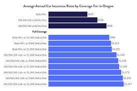 how much is car insurance in oregon 2024