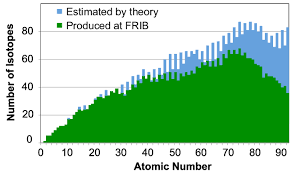 Number Of Isotopes Of Elements Up To Z 92 Estimated To Be