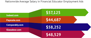 Financial Educator Salary Salary Range