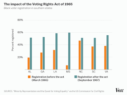 19 Maps And Charts That Explain Voting Rights In America Vox