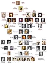 (from left) prince charles, queen elizabeth, princess margaret, the duke of edinburgh, king george vi, and princess elizabeth. Visit The Post For More In 2021 British Royal Family Tree Royal Family Trees Victoria Family Tree