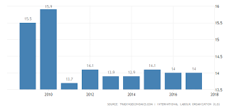 Haiti Unemployment Rate 2019 Data Chart Calendar