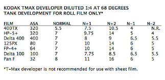 Film Development Time Charts