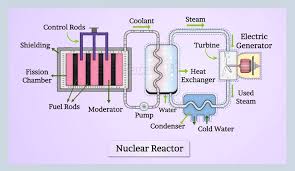 Working Of Nuclear Reactor Cbse Class 12 Physics Chapter
