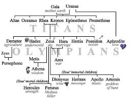 Greek Mythology Flow Chart Greek Mythology Gods Greek