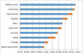 How To Create A Gantt Chart Quora