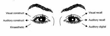 Eye Movements Transformations Nlp