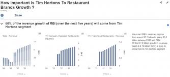 How Important Is Tim Hortons To Restaurant Brands