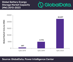 Global Energy Storage Market Expected To Reach 22 2 Gw In