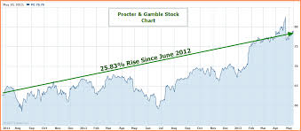 Why Pg Stock Is Still A Good Buy In 2013 Procter Gamble