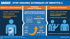 Hepatitis A Virus Outbreaks Associated With Drug Use And