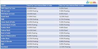 These all are reasonable and competitive. Car Loan Interest Rates In India 2019 Stats Facts Droom