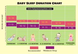 Baby Toddlers Sleep Duration Pattern Chart Babymommytime