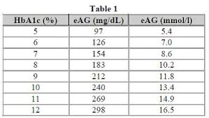 formula for converting a1c to eag
