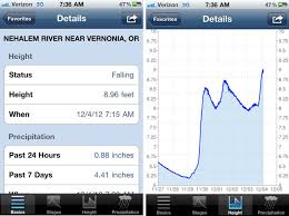 Theres An App For That 1 River Monitoring Treetopics