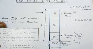 Lap Zone In Column As Per Is Code Column Reinforcement
