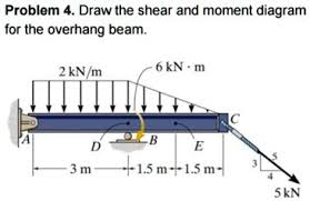 moment diagram for the overhang beam