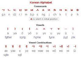 Trick to remember/ learn the english alphabet letters place value / position/ rank in revers order. Missing My Korean Language Class Korean Words Learning Korean Alphabet Korean Words