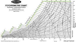 Read Psychrometric Chart Dry Wet Bulb Temperatures Humidity Axes
