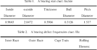 Table 1 From Fault Diagnosis Of Rolling Element Bearing
