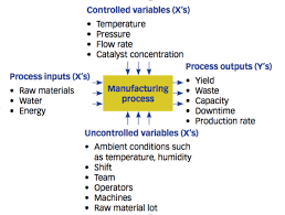 Understanding Manufacturing Process Controls In Your Factory