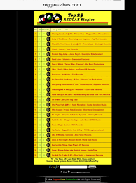 11 You Will Love Jamaica Weekly Music Countdown Chart
