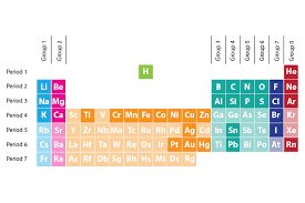 periodic table are arranged into groups