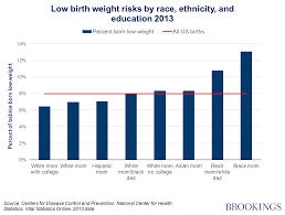 Starting Behind Low Birth Weight In The United States
