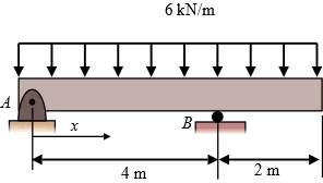 moment diagram for the overhanging beam