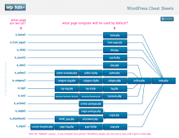 wordpress template hierarchy