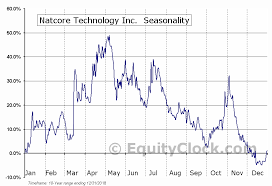 Natcore Technology Inc Tsxv Nxt V Seasonal Chart Equity