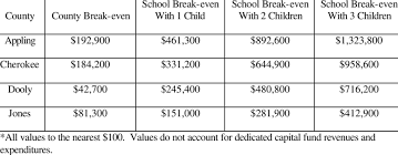 Break Even Home Value Estimates For County And School Budgets