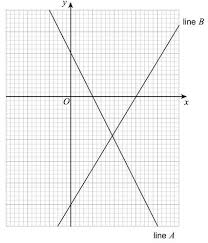 The Graph Shows Two Straight Lines The