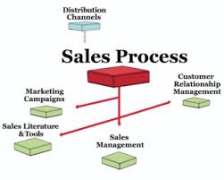Sales Process Management Marketing Mo