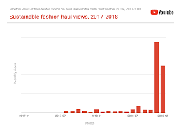 Youtube Trends