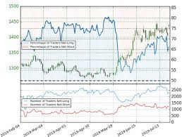 Gold Sentiment Traders Are Net Long In Here Live Trading News