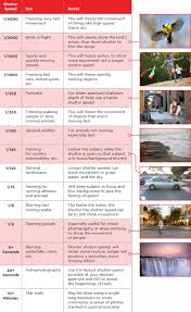 Shutter Speed Chart And Tips On How To Master It