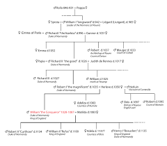 Il tuo albero genealogico costruito con documenti genealogici ufficiali: Guglielmo I D Inghilterra Wikipedia
