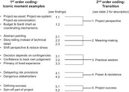 Project Leaders In Transition Manifestations Of Cognitive