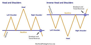 Head And Shoulders Chart Pattern Best Stock Picking Services
