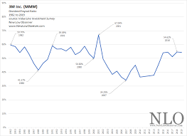 Payout Ratio Studies 3m Co New Low Observer