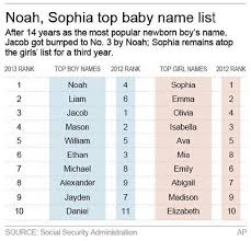 Chart Lists Top Baby Names In 2013 And Their Ranks The