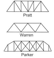 truss bridge designs definition