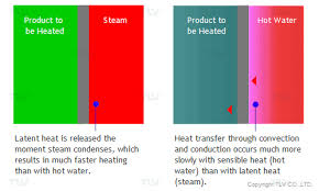 Overall Heat Transfer Coefficient Tlv