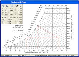temperatures dry bulb web bulb dew point